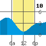 Mussel Shoals tide chart for Tuesday, February 10, 2026