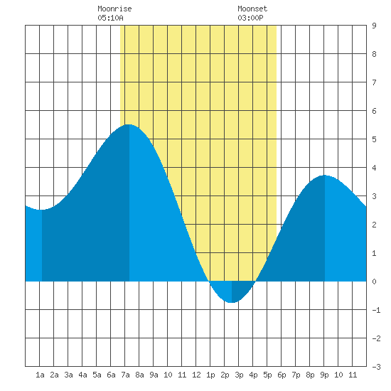 Mussel Shoals tide chart for Saturday, February 14, 2026