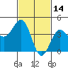 Mussel Shoals tide chart for Saturday, February 14, 2026