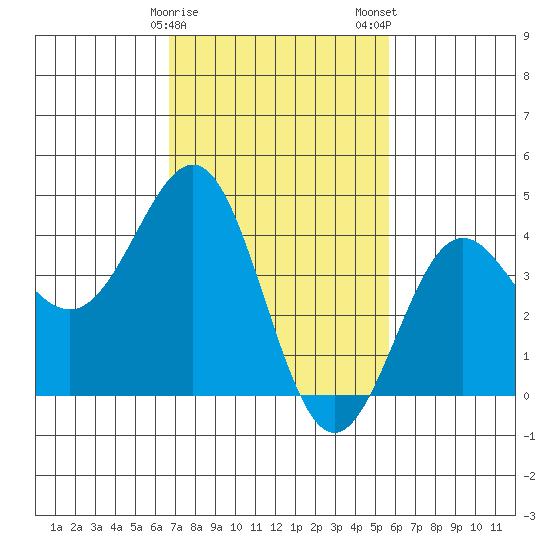 Mussel Shoals tide chart for Sunday, February 15, 2026