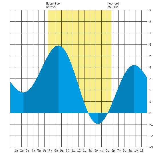 Mussel Shoals tide chart for Monday, February 16, 2026