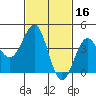 Mussel Shoals tide chart for Monday, February 16, 2026