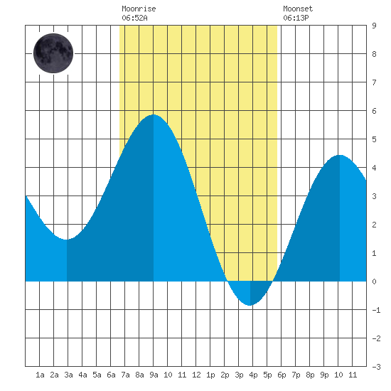 Mussel Shoals tide chart for Tuesday, February 17, 2026