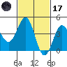 Mussel Shoals tide chart for Tuesday, February 17, 2026