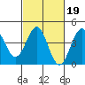 Mussel Shoals tide chart for Thursday, February 19, 2026