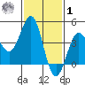 Mussel Shoals tide chart for Sunday, February 1, 2026
