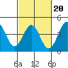 Mussel Shoals tide chart for Friday, February 20, 2026