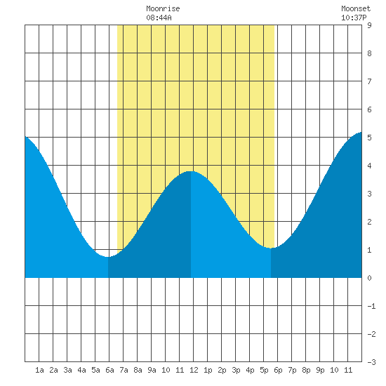 Mussel Shoals tide chart for Saturday, February 21, 2026