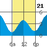 Mussel Shoals tide chart for Saturday, February 21, 2026