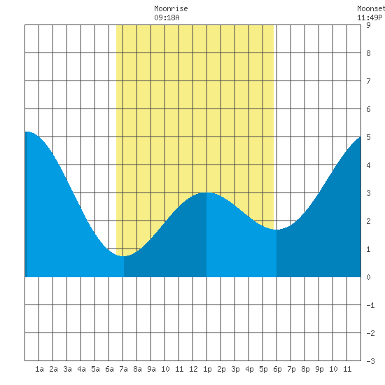 Mussel Shoals tide chart for Sunday, February 22, 2026