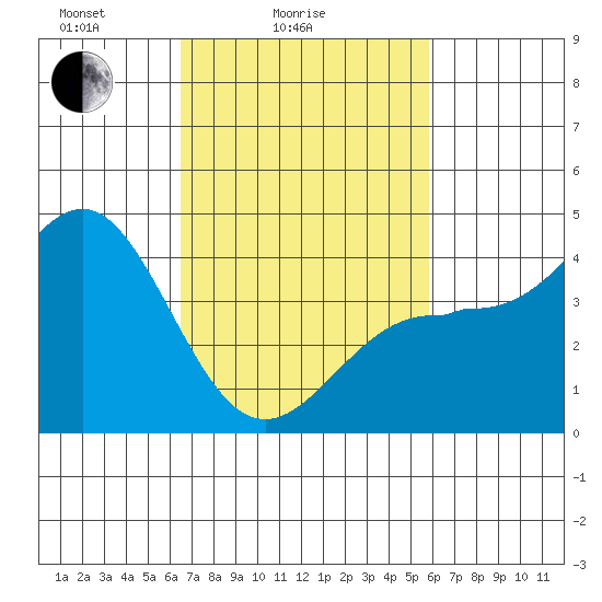 Mussel Shoals tide chart for Tuesday, February 24, 2026