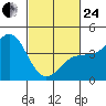 Mussel Shoals tide chart for Tuesday, February 24, 2026