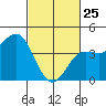 Mussel Shoals tide chart for Wednesday, February 25, 2026
