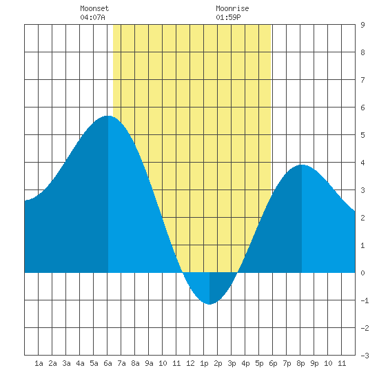 Mussel Shoals tide chart for Friday, February 27, 2026