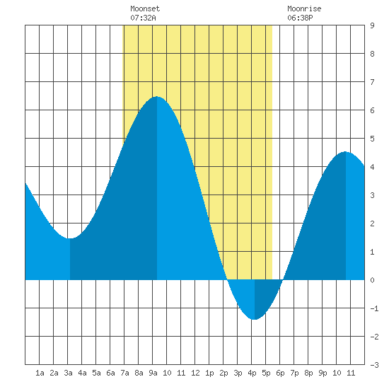 Mussel Shoals tide chart for Monday, February 2, 2026