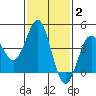 Mussel Shoals tide chart for Monday, February 2, 2026