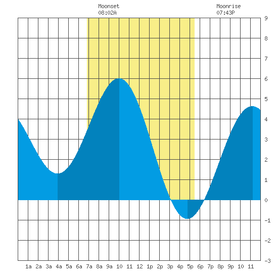 Mussel Shoals tide chart for Tuesday, February 3, 2026