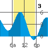 Mussel Shoals tide chart for Tuesday, February 3, 2026