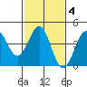 Mussel Shoals tide chart for Wednesday, February 4, 2026