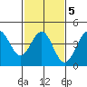 Mussel Shoals tide chart for Thursday, February 5, 2026