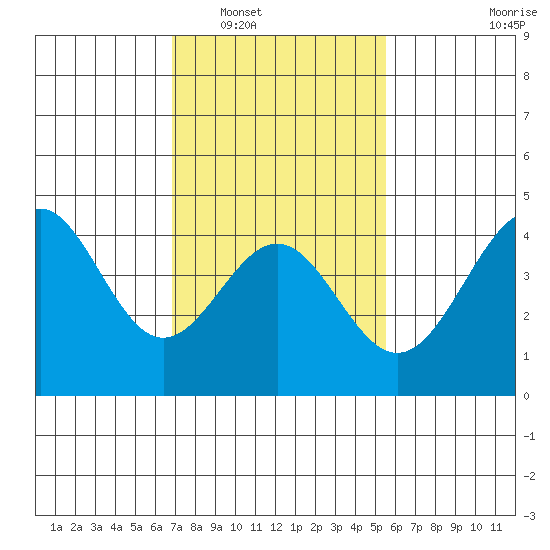 Mussel Shoals tide chart for Friday, February 6, 2026