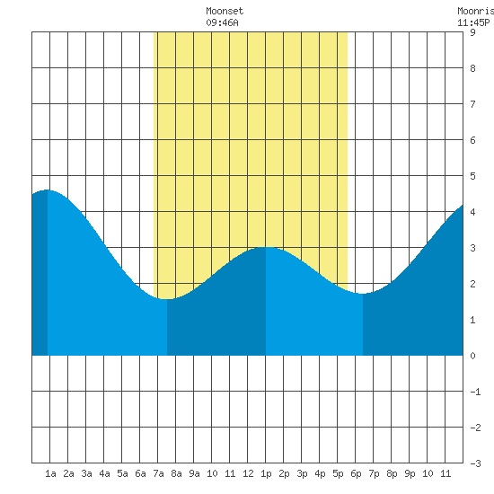 Mussel Shoals tide chart for Saturday, February 7, 2026