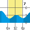 Mussel Shoals tide chart for Saturday, February 7, 2026