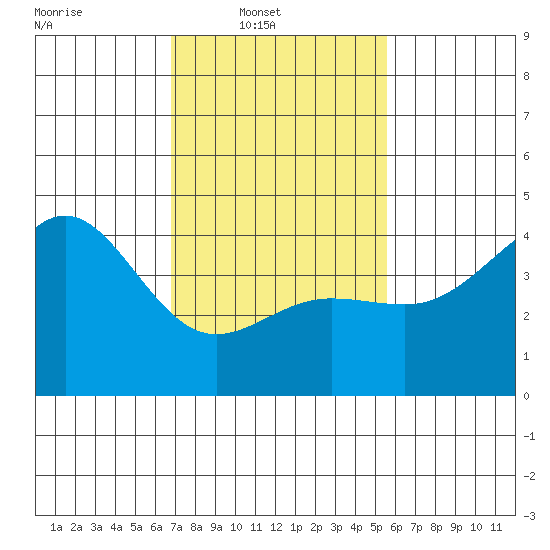 Mussel Shoals tide chart for Sunday, February 8, 2026