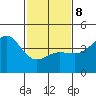 Mussel Shoals tide chart for Sunday, February 8, 2026
