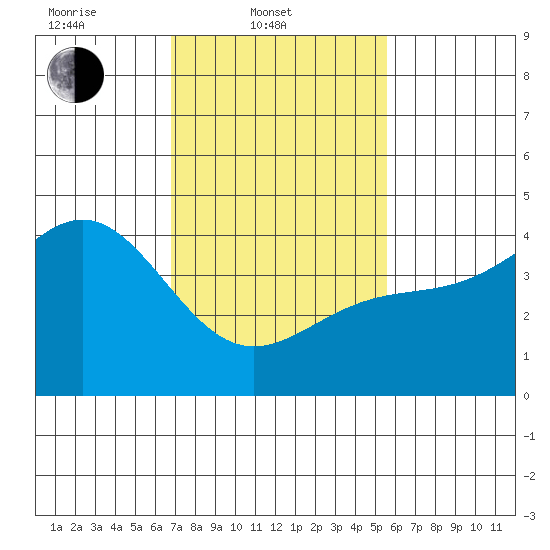 Mussel Shoals tide chart for Monday, February 9, 2026