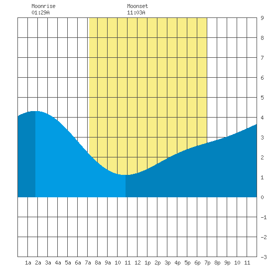 Mussel Shoals tide chart for Tuesday, March 10, 2026