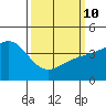 Mussel Shoals tide chart for Tuesday, March 10, 2026