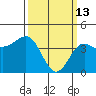 Mussel Shoals tide chart for Friday, March 13, 2026