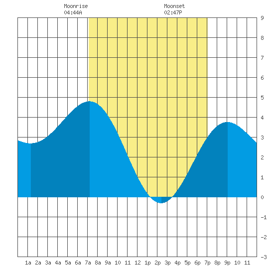 Mussel Shoals tide chart for Saturday, March 14, 2026