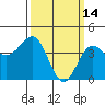 Mussel Shoals tide chart for Saturday, March 14, 2026