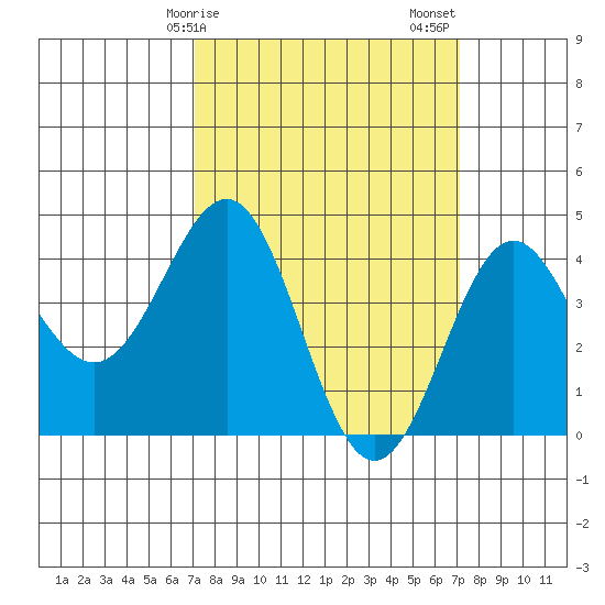 Mussel Shoals tide chart for Monday, March 16, 2026