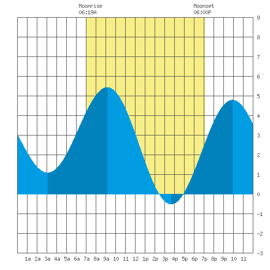 Mussel Shoals tide chart for Tuesday, March 17, 2026