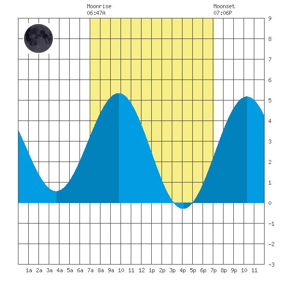 Mussel Shoals tide chart for Wednesday, March 18, 2026