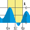 Mussel Shoals tide chart for Sunday, March 1, 2026
