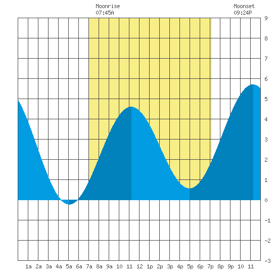 Mussel Shoals tide chart for Friday, March 20, 2026
