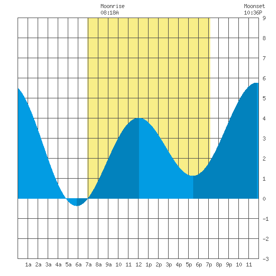 Mussel Shoals tide chart for Saturday, March 21, 2026