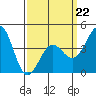Mussel Shoals tide chart for Sunday, March 22, 2026