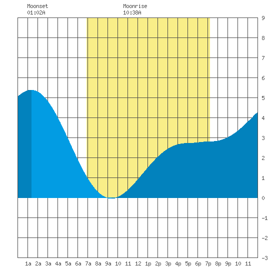 Mussel Shoals tide chart for Tuesday, March 24, 2026