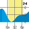Mussel Shoals tide chart for Tuesday, March 24, 2026
