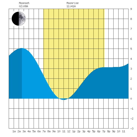 Mussel Shoals tide chart for Wednesday, March 25, 2026