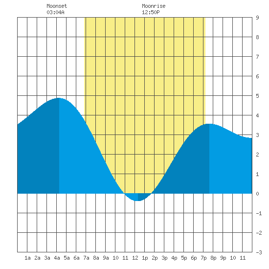 Mussel Shoals tide chart for Thursday, March 26, 2026
