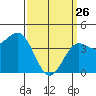 Mussel Shoals tide chart for Thursday, March 26, 2026