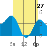 Mussel Shoals tide chart for Friday, March 27, 2026