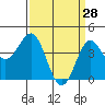 Mussel Shoals tide chart for Saturday, March 28, 2026