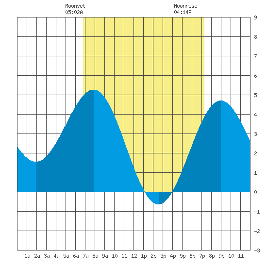 Mussel Shoals tide chart for Sunday, March 29, 2026